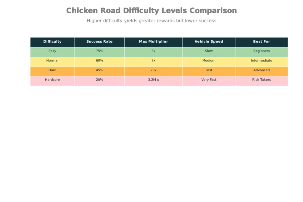 Chicken Road Difficulty Levels - Complete Comparison Guide