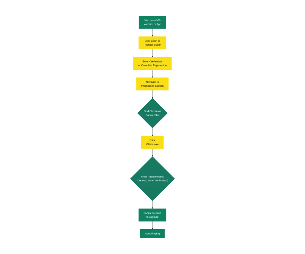 How to Claim Your Christmas Bonus on Lotus365: Step-by-Step