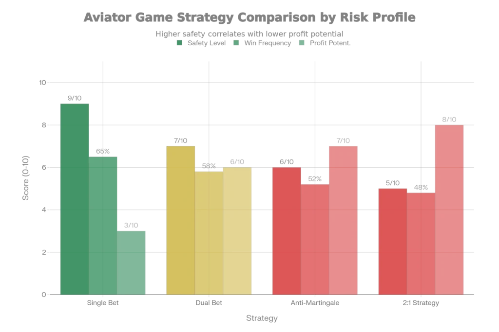 Aviator 2004 Betting Strategies Comparison - Risk vs Reward Analysis