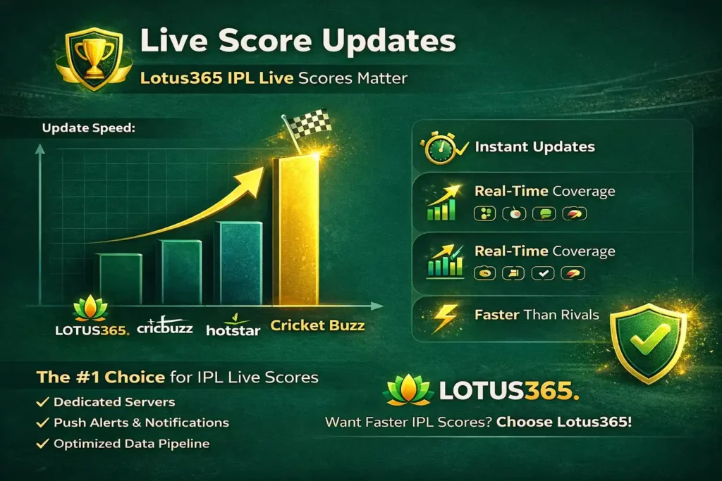 How does Lotus365 live update the score faster from Cricbuzz?